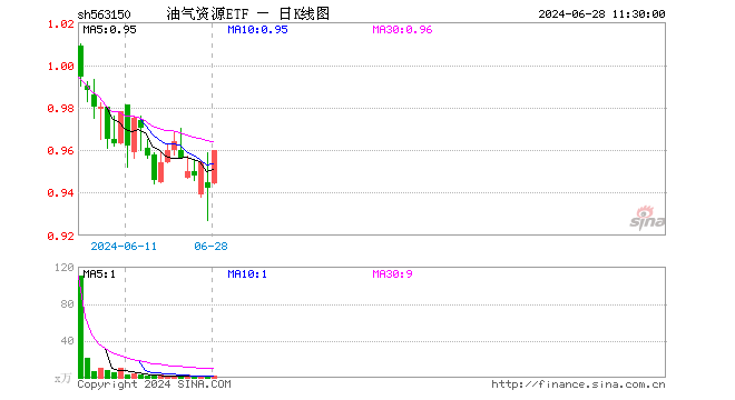 油气资源ETF（563150）涨1.91%，半日成交额189.73万元