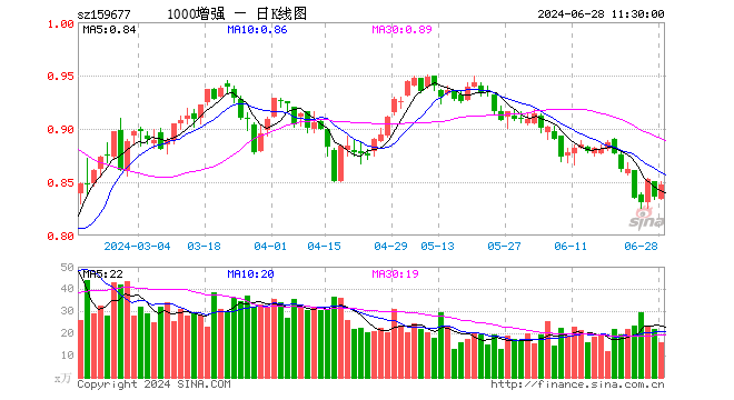 1000增强ETF（159677）涨1.32%，半日成交额1336.92万元