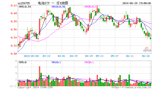 电池ETF（159755）跌0.92%，成交额4444.09万元