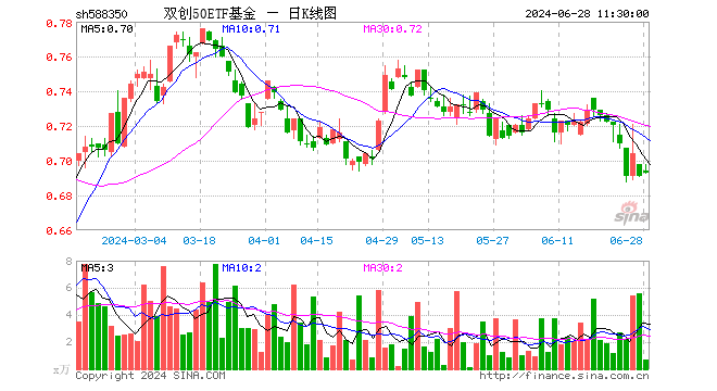 双创50ETF基金（588350）涨0.29%，半日成交额45.66万元