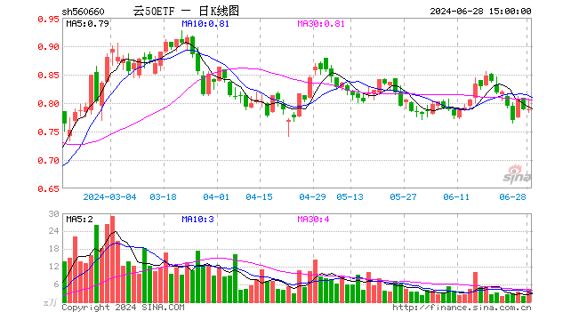 云50ETF（560660）跌0.13%，成交额341.29万元