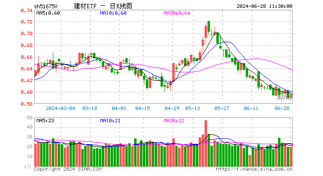 建材ETF（516750）涨0.85%，半日成交额1187.99万元