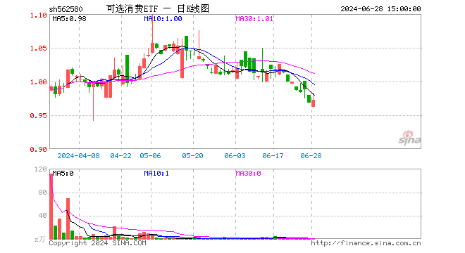 可选消费ETF（562580）涨0.41%，成交额4.72万元