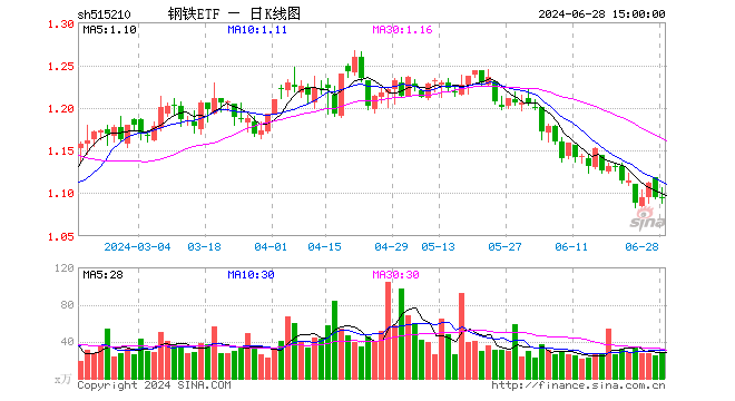 钢铁ETF（515210）跌0.09%，成交额3150.93万元