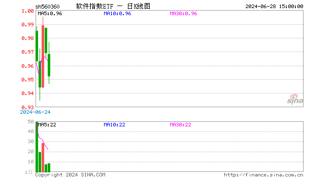 软件指数ETF（560360）跌1.75%，成交额812.39万元