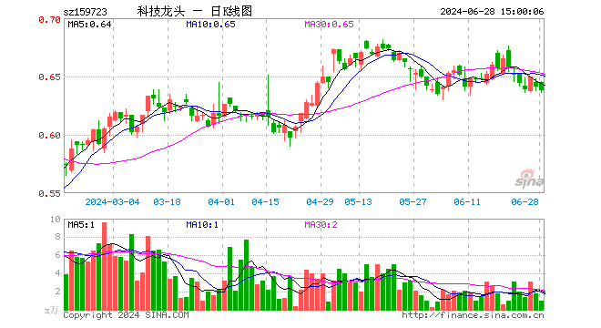 科技龙头ETF（159723）跌0.47%，成交额58.96万元