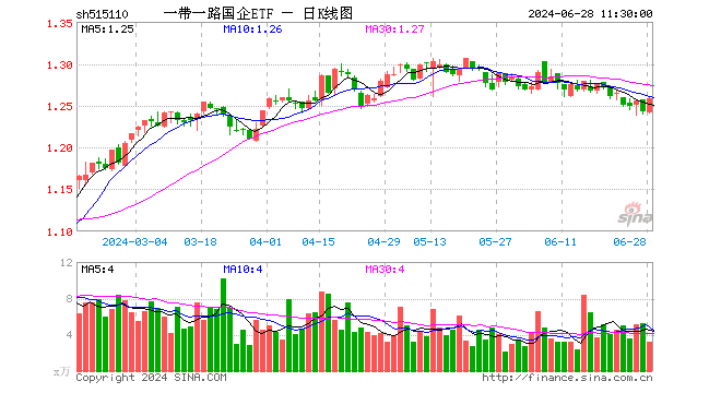 一带一路国企ETF（515110）涨1.21%，半日成交额395.99万元