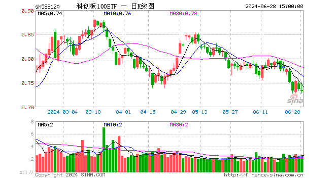 科创板100ETF（588120）跌0.54%，成交额1.98亿元