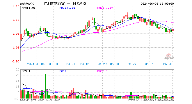 红利ETF添富（560020）涨0.95%，成交额133.79万元