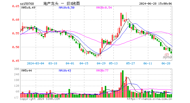 房地产ETF（159768）跌1.45%，成交额1572.71万元