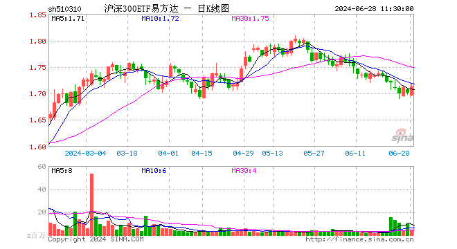 沪深300ETF易方达（510310）涨0.65%，半日成交额7.93亿元