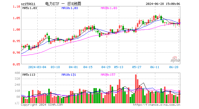 电力ETF（159611）涨2.45%，成交额1.71亿元