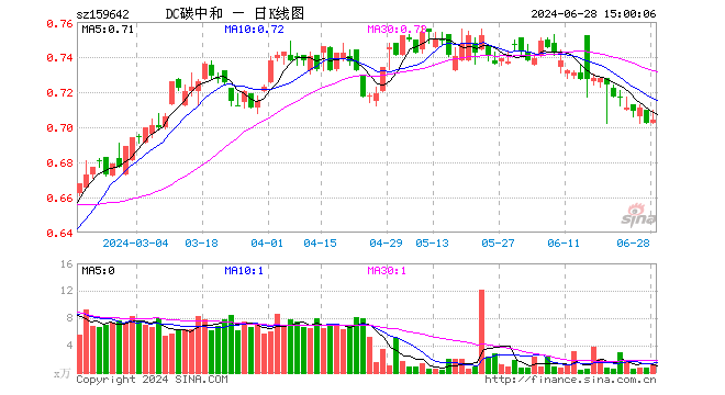 碳中和100ETF（159642）涨0.28%，成交额86.20万元