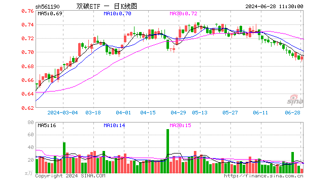 双碳ETF（561190）涨0.58%，半日成交额442.18万元