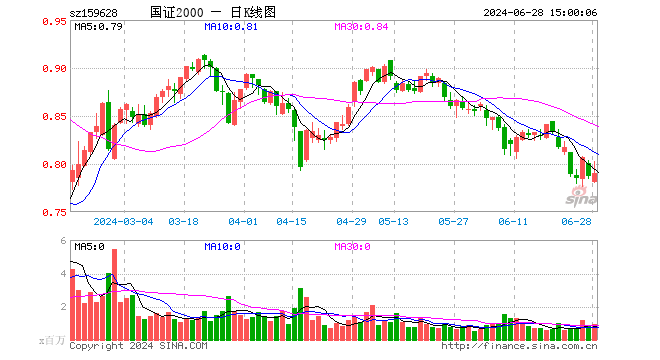 国证2000ETF（159628）涨0.38%，成交额7591.12万元