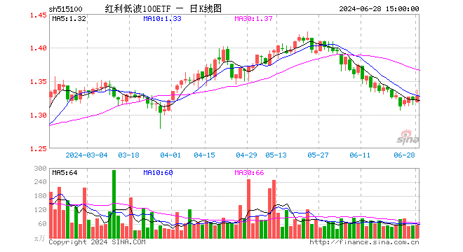 红利低波100ETF（515100）涨0.53%，成交额7420.64万元