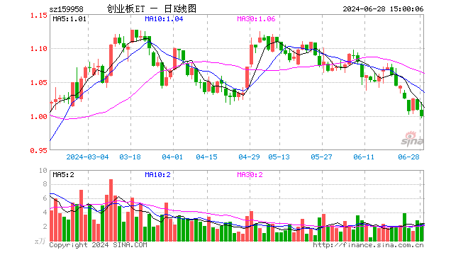 创业板ETF工银（159958）跌0.99%，成交额246.57万元