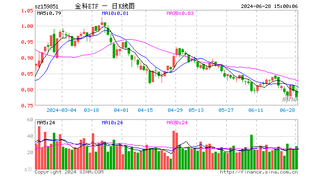 金融科技ETF（159851）跌2.27%，成交额2183.30万元