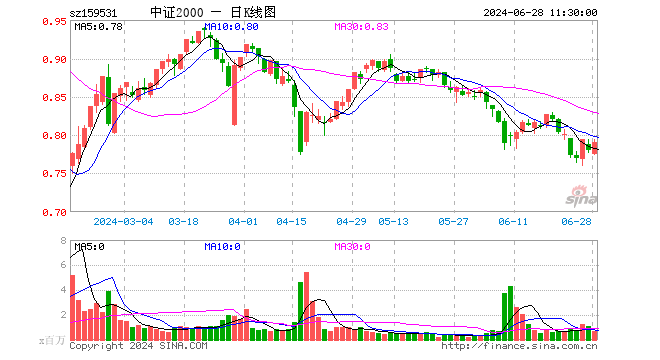 中证2000ETF（159531）涨1.41%，半日成交额5162.38万元