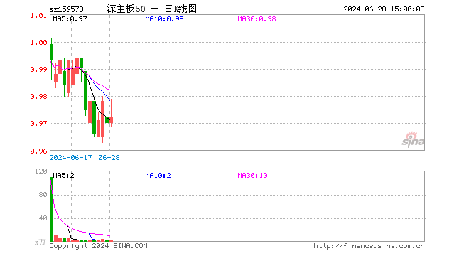 深证主板50ETF南方（159578）涨0.21%，成交额300.41万元