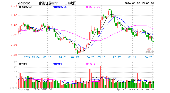 香港证券ETF（513090）跌0.65%，成交额6.29亿元