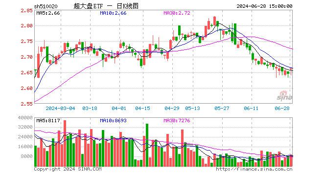 超大盘ETF（510020）涨0.60%，成交额253.31万元