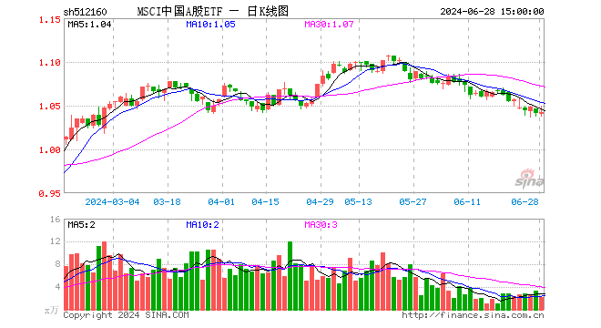 MSCI中国A股ETF（512160）涨0.10%，成交额229.39万元