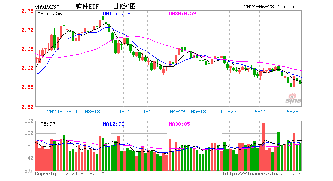 软件ETF（515230）跌1.59%，成交额5064.29万元