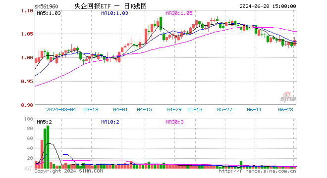 央企回报ETF（561960）涨1.27%，成交额364.43万元