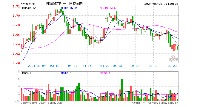 创300ETF（159836）跌0.94%，半日成交额28.06万元