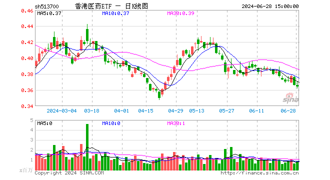 香港医药ETF（513700）跌0.55%，成交额3305.32万元