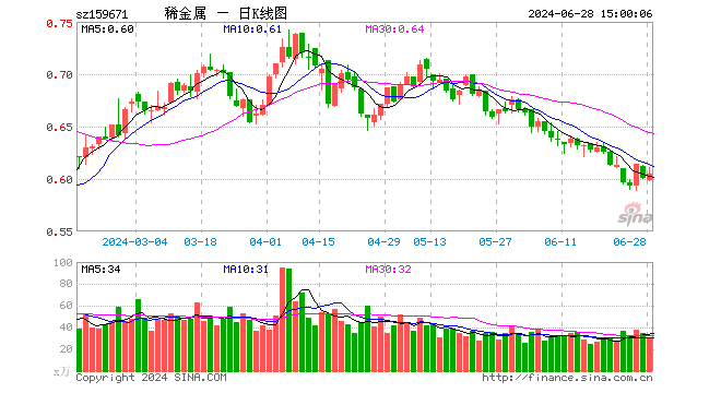 稀有金属ETF基金（159671）涨0.67%，成交额1868.92万元