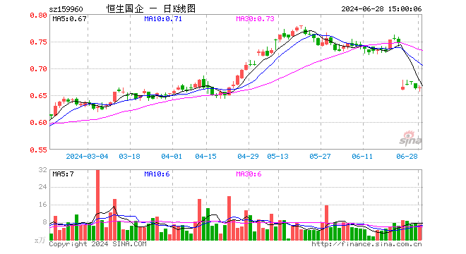 恒生中国企业ETF（159960）涨0.15%，成交额462.05万元