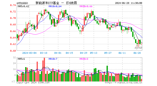 新能源车ETF基金（516660）涨0.16%，半日成交额199.21万元