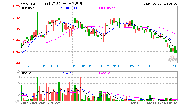 新材料ETF基金（159763）涨0.00%，半日成交额1.89万元