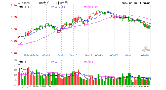 中证500成长ETF（159606）涨1.12%，半日成交额419.24万元