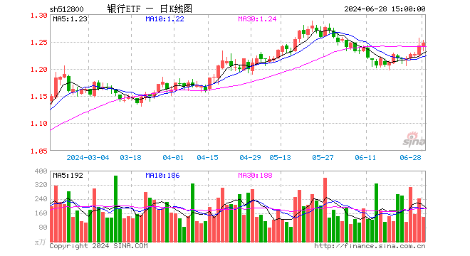 银行ETF（512800）涨0.40%，成交额1.75亿元