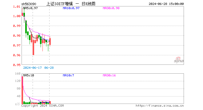 上证50ETF增强（563090）涨0.72%，成交额1299.13万元