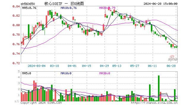 核心50ETF（560650）涨0.00%，成交额4.00万元