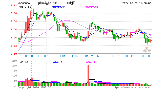 数字经济ETF（560800）涨0.76%，半日成交额340.02万元