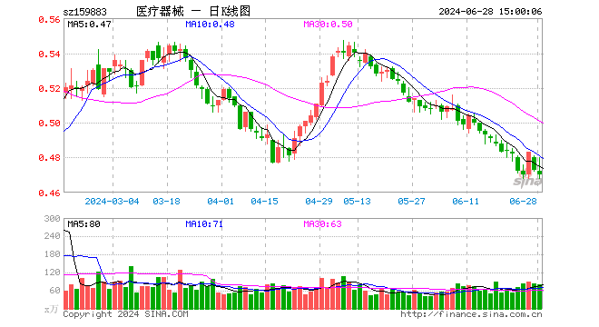 医疗器械ETF（159883）跌0.63%，成交额3761.42万元