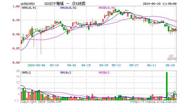 500ETF增强（560950）涨1.10%，半日成交额102.20万元