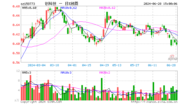 创业板科技ETF（159773）跌0.66%，成交额253.48万元
