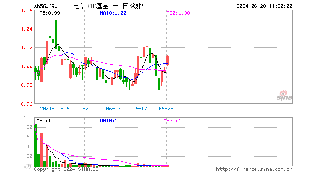 电信ETF基金（560690）涨1.71%，半日成交额266.10万元