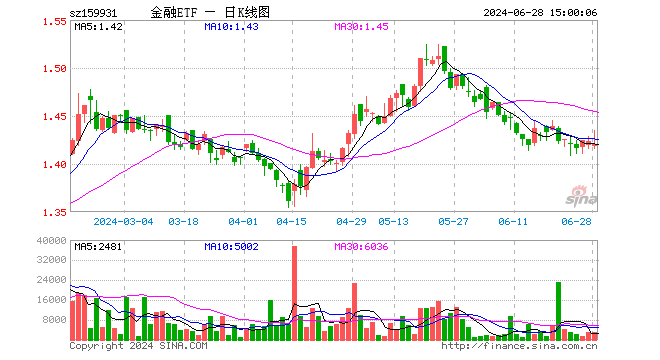 金融ETF（159931）跌0.21%，成交额40.41万元