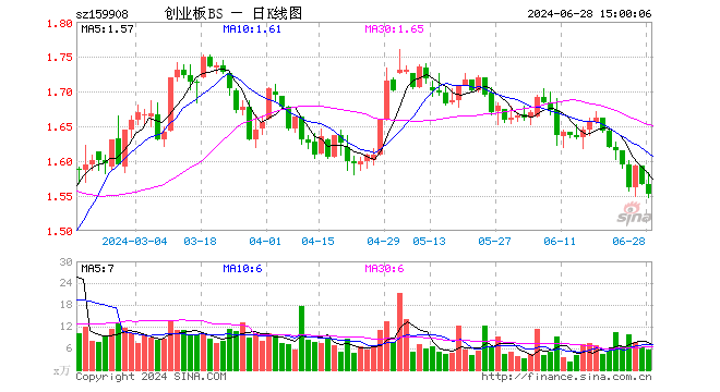 创业板ETF博时（159908）跌0.89%，成交额862.44万元