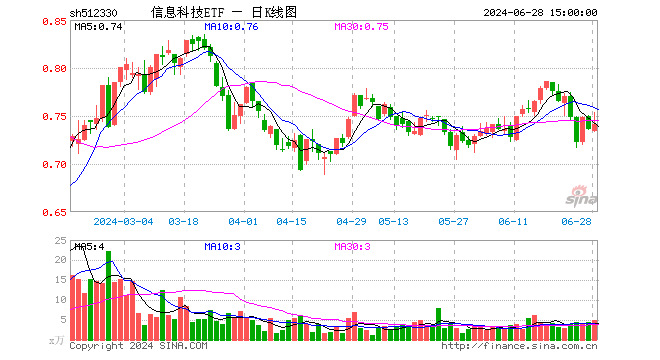 信息科技ETF（512330）涨0.68%，成交额360.01万元