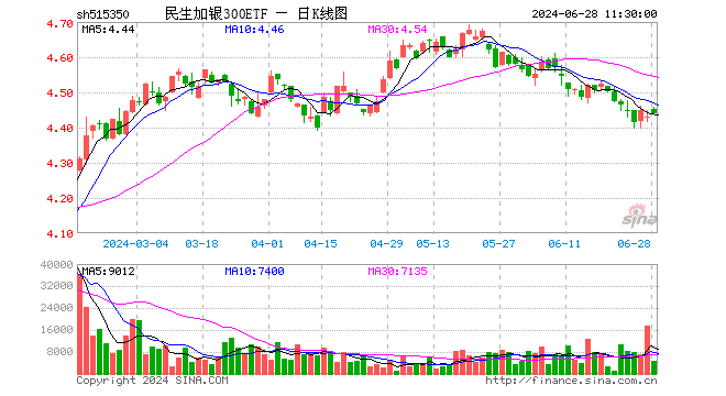 民生加银300ETF（515350）涨0.25%，半日成交额199.49万元