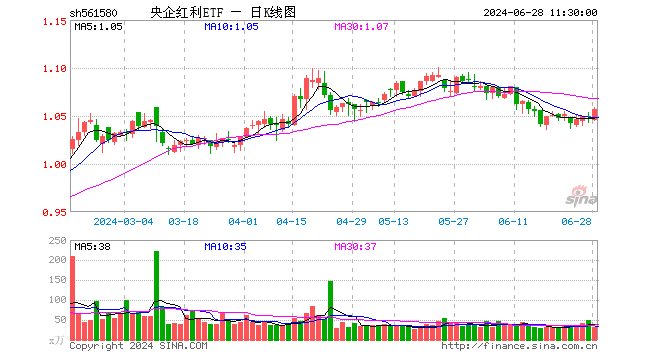 央企红利ETF（561580）涨0.86%，半日成交额3321.18万元