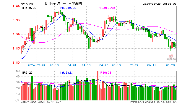 创业板综ETF万家（159541）涨0.00%，成交额1534.38万元